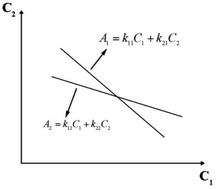 Graphical abstract: A multicomponent gas wavelength selection method based on an absorbance mathematical model