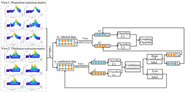 Graphical abstract: Ultraviolet-induced fluorescence of oil spill recognition using a semi-supervised algorithm based on thickness and mixing proportion–emission matrices