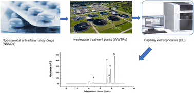 Graphical abstract: Efficient determination of non-steroidal anti-inflammatory drugs by micellar electrokinetic chromatography in wastewater