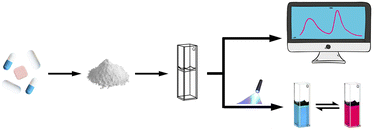 Graphical abstract: A visual ratiometric fluorescence sensor for glutathione response based on MnO2 nanowires as an oxidant, quencher and recognition unit