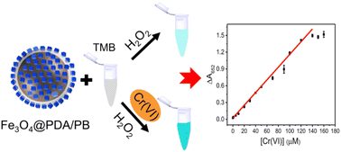 Graphical abstract: Ultrafast colorimetric detection of Cr(vi) using Fe3O4@polydopamine/Prussian blue composites as a highly efficient peroxidase mimic