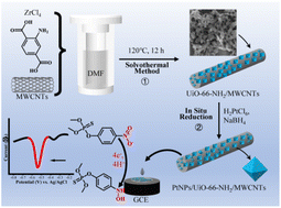 Graphical abstract: Rational design of a novel MOF-based ternary nanocomposite for effectively monitoring harmful organophosphates in foods and the environment