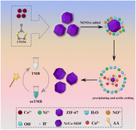 Graphical abstract: A bimetallic (Ni/Co) metal–organic framework with excellent oxidase-like activity for colorimetric sensing of ascorbic acid
