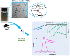 Graphical abstract: An electrochemical sensing platform based on carbon black and chitosan-stabilized platinum nanoparticles