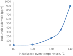 Graphical abstract: Study on drug substance degradation under headspace GC conditions of residual solvent analysis