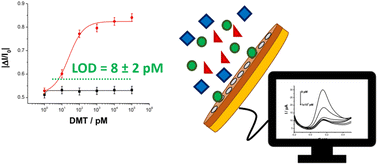 Graphical abstract: Electropolymerized molecularly imprinted polypyrrole film for dimethoate sensing: investigation on template removal after the imprinting process