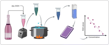 Graphical abstract: Simple analytical method for total biogenic amines content determination in wine using a smartphone