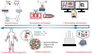 Graphical abstract: Engineering biomaterials to 3D-print scaffolds for bone regeneration: practical and theoretical consideration