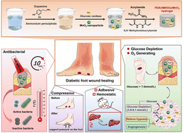 Graphical abstract: Mussel-inspired multifunctional hydrogel dressing with hemostasis, hypoglycemic, photothermal antibacterial properties on diabetic wounds