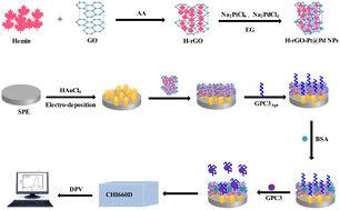 Graphical abstract: A label-free electrochemical aptasensor based on platinum@palladium nanoparticles decorated with hemin-reduced graphene oxide as a signal amplifier for glypican-3 determination