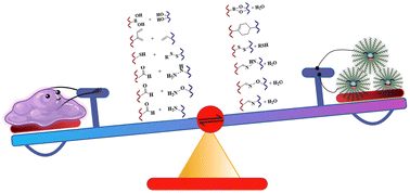 Graphical abstract: Dynamic covalent crosslinked hyaluronic acid hydrogels and nanomaterials for biomedical applications