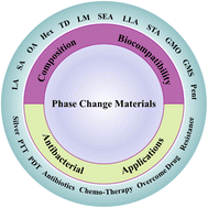 Graphical abstract: Nanomaterials based on phase change materials for antibacterial application