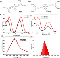 Graphical abstract: Engineering of small molecular organic nanoparticles for mitochondria-targeted mild photothermal therapy of malignant breast cancers