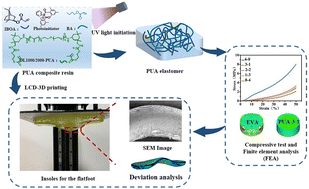 Graphical abstract: Photocurable and elastic polyurethane based on polyether glycol with adjustable hardness for 3D printing customized flatfoot orthosis