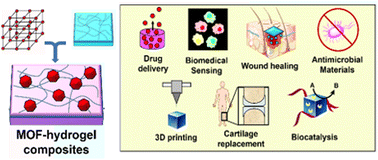 Graphical abstract: Biomedically-relevant metal organic framework-hydrogel composites