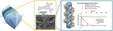 Graphical abstract: Antiviral functionalization of a polypropylene nonwoven textile structure as a self-decontaminating layer for respiratory masks