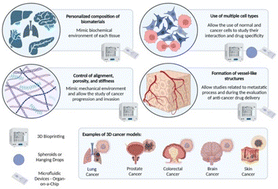Graphical abstract: 3D bioprinting complex models of cancer