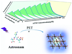 Graphical abstract: A selective fluorescence turn-on sensing coordination polymer for antibiotic aztreonam