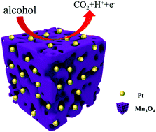Graphical abstract: Pt/Mn3O4 cubes with high anti-poisoning ability for C1 and C2 alcohol fuel oxidation