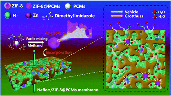 Graphical abstract: Enhanced proton conductivity of Nafion membrane induced by incorporation of MOF-anchored 3D microspheres: a superior and promising membrane for fuel cell applications