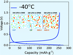 Graphical abstract: A novel cyclopentyl methyl ether electrolyte solvent with a unique solvation structure for subzero (−40 °C) lithium-ion batteries