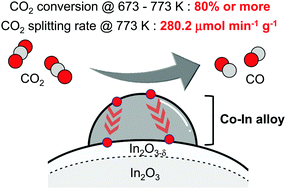 Graphical abstract: Efficient CO2 conversion to CO using chemical looping over Co–In oxide