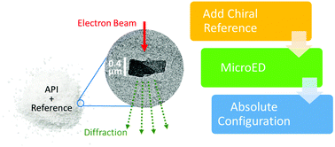 Graphical abstract: Absolute configuration determination of pharmaceutical crystalline powders by MicroED via chiral salt formation