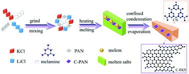 Graphical abstract: Confined synthesis of condensed π-conjugation C-PAN/MS-CN nanotubes for efficient photocatalytic H2 evolution