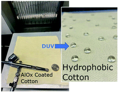 Graphical abstract: A scalable, eco-friendly ultralow-temperature approach to forming Al2O3 water-repellent cotton coatings via UV photo-annealing