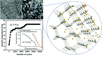 Graphical abstract: A nanostructured covalent organic framework with readily accessible triphenylstibine moieties for high-performance supercapacitors