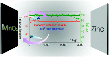 Graphical abstract: The back-deposition of dissolved Mn2+ to MnO2 cathodes for stable cycling in aqueous zinc batteries