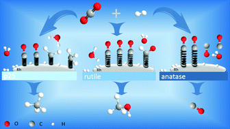 Graphical abstract: Controlling CO2 hydrogenation selectivity by Rh-based catalysts with different crystalline phases of TiO2