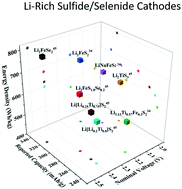 Graphical abstract: Lithium-rich sulfide/selenide cathodes for next-generation lithium-ion batteries: challenges and perspectives