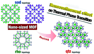 Graphical abstract: Thermal crystal phase transition in zeolitic imidazolate frameworks induced by nanosizing the crystal
