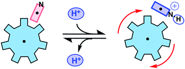 Graphical abstract: Electrostatically-gated molecular rotors