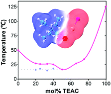 Graphical abstract: An emerging deep eutectic solvent based on halogen-bonds