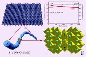 Graphical abstract: N,S co-doped V3Nb17O50@C fibers used for lithium-ion storage