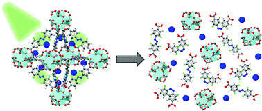 Graphical abstract: Green-light-responsive metal–organic frameworks for colorectal cancer treatment