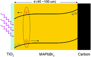 Graphical abstract: Spray deposited polycrystalline MAPbBr3 thick films for hole-transport-material free solar cells