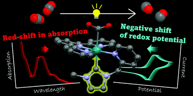 Graphical abstract: Visible light-driven CO2 reduction with a Ru polypyridyl complex bearing an N-heterocyclic carbene moiety