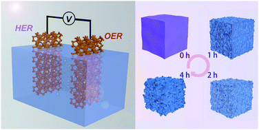 Graphical abstract: A boronization-induced amorphous–crystalline interface on a Prussian blue analogue for efficient and stable seawater splitting