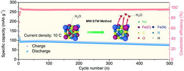 Graphical abstract: Non-aqueous synthesis of high-quality Prussian blue analogues for Na-ion batteries