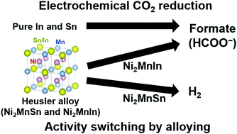 Graphical abstract: Activity switching of Sn and In species in Heusler alloys for electrochemical CO2 reduction
