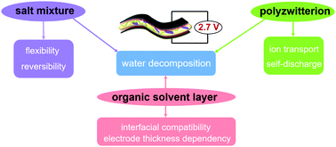 Graphical abstract: Improving the performance of QSEDLCs by modulating the properties of electrolytes from bulk to interfaces