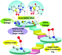 Graphical abstract: Dual active sites in a triazine-based covalent organic polymeric framework promoting oxygen reduction reaction