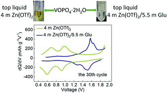 Graphical abstract: Stabilization of VOPO4·2H2O voltage and capacity retention in aqueous zinc batteries with a hydrogen bond regulator