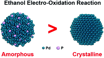 Graphical abstract: Amorphous palladium-based alloy nanoparticles as highly active electrocatalysts for ethanol oxidation