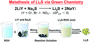 Graphical abstract: Green synthesis of the battery material lithium sulfide via metathetic reactions