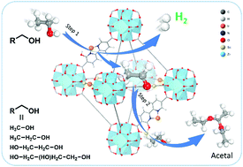 Graphical abstract: Enabling alcohol as a hydrogen carrier using metal–organic framework-stabilized Ir–Sc bifunctional catalytic sites