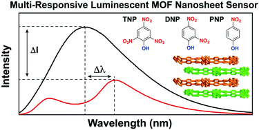 Graphical abstract: Multi-responsive luminescent coordination polymer nanosheets for selective detection of nitroaromatics